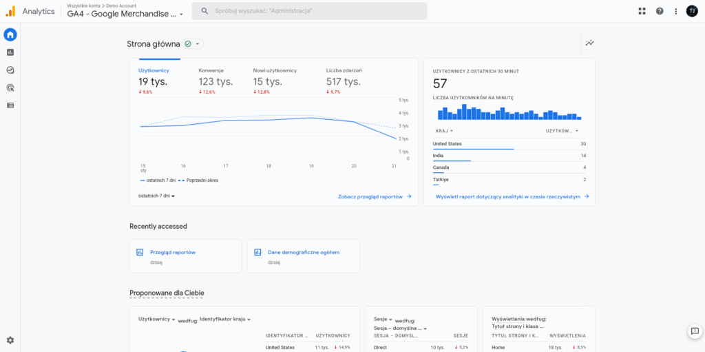 Zrzut ekranu głównego panelu Google Analytics: wykresy użytkowników, konwersji, zdarzeń, przelicznik na minutę i kraje użytkowników.